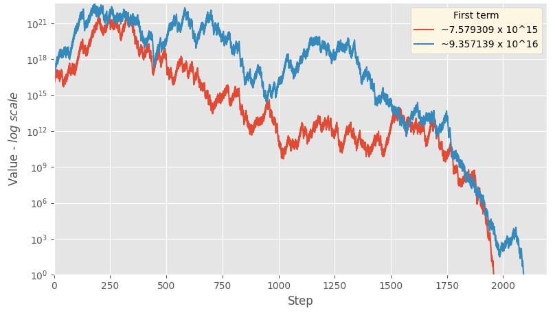 Line plot of two Collatz sequences