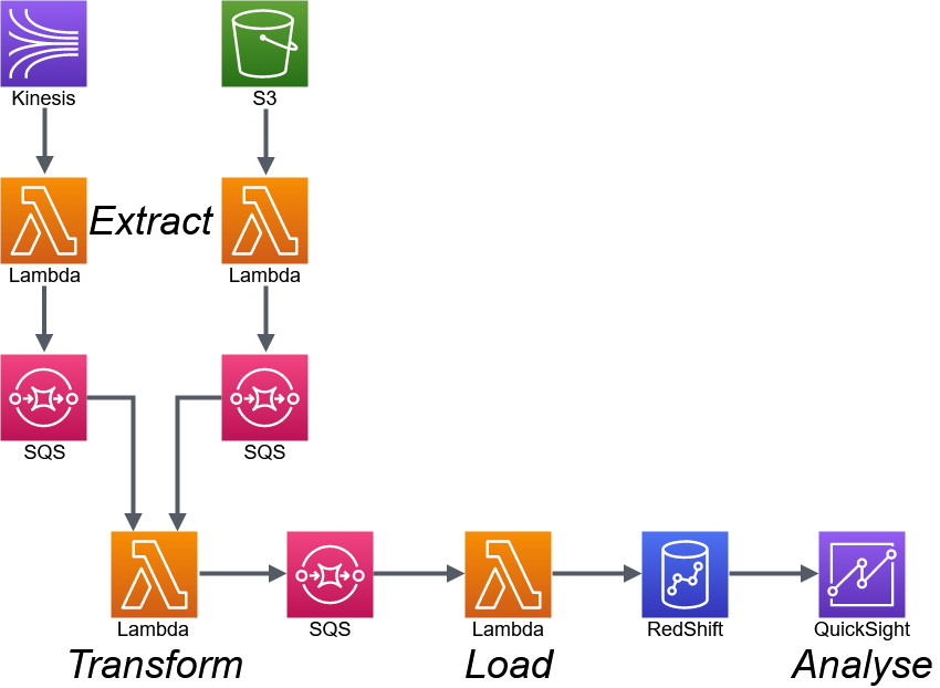 Architecture diagram of InfinityQue data pipeline