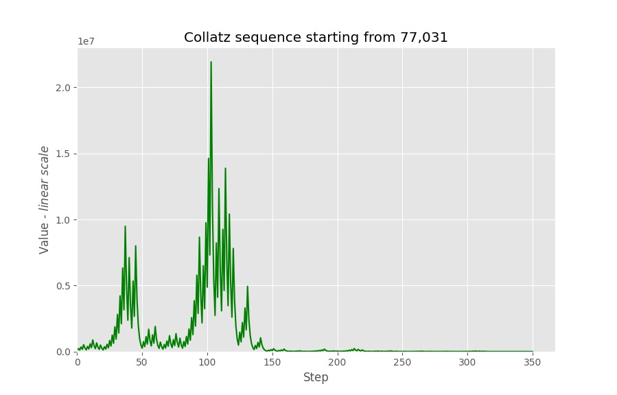 Line plot of Collatz sequences starting from 77,031