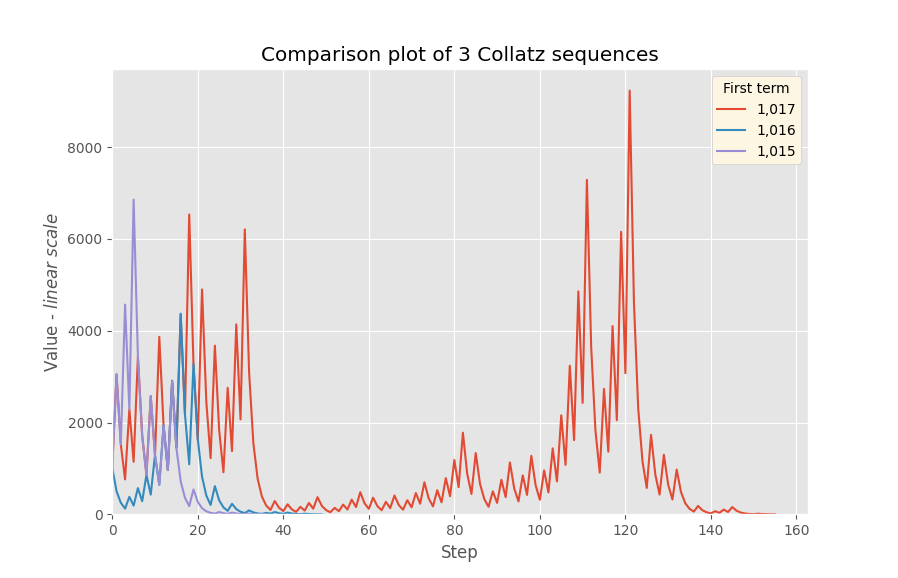 Line plot of three Collatz sequences