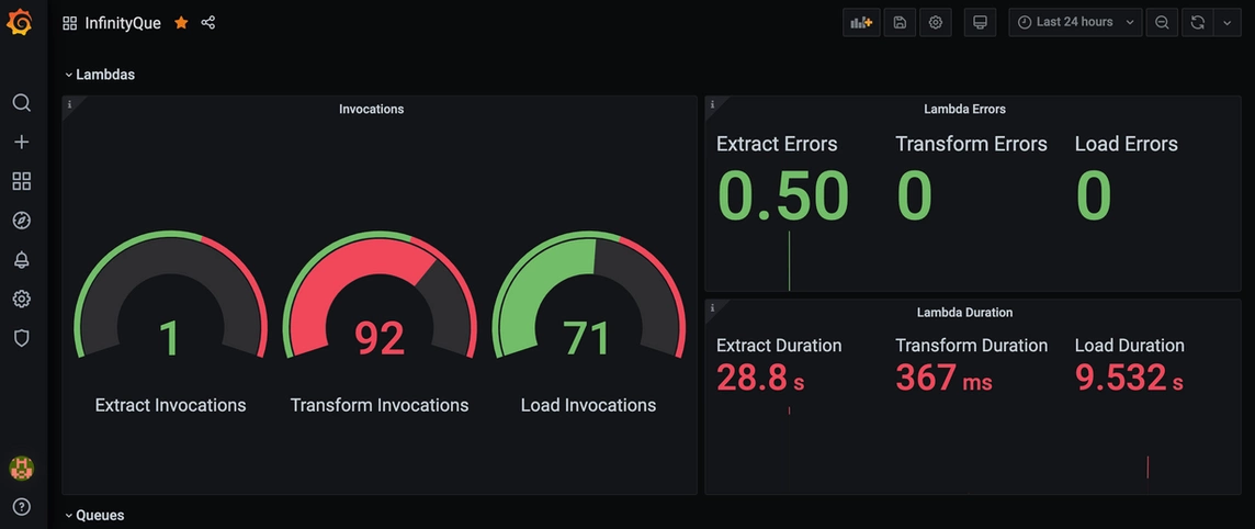 Screenshot of Grafana dashboard showing product metrics