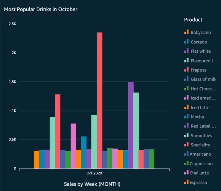 AWS QuickSight bar chart of the most popular drinks in October